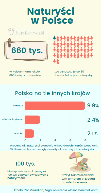 Ilu jest naturystów w Polsce?